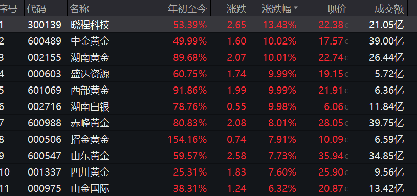 金价又爆了！发生了什么？