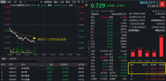 深蹲蓄力？国防军工领跌全市场！512810放量下挫3．7%高频溢价！