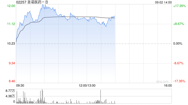 圣诺医药-B盘中涨超17% 中期股东应占亏损同比收窄91%