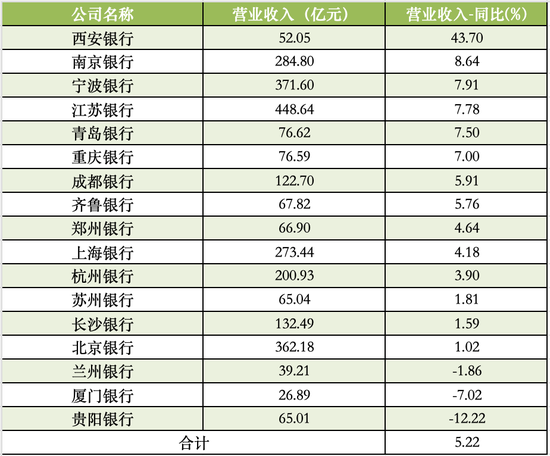 17家A股城商行半年报扫描：西安银行营收增速领跑，杭州银行净利增速领跑
