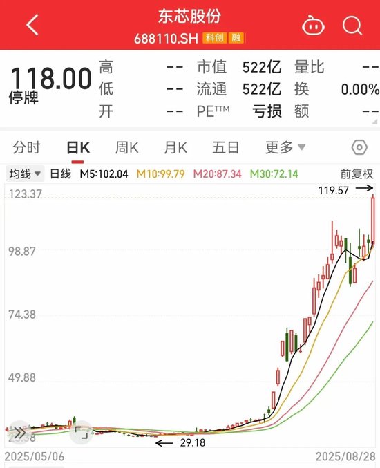东芯股份核查完成，今起复牌！多家车企相继披露8月销售数据，机构看好这些股