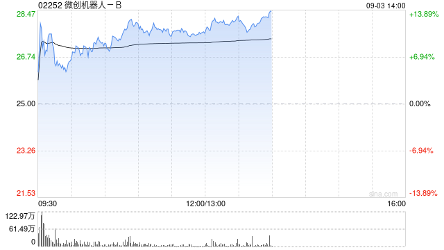 微创机器人-B午前涨超11% 机器人行业再迎热度