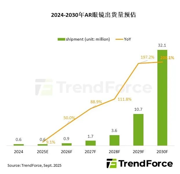 TrendForce集邦咨询：预计2030年AR眼镜出货量达3210万台