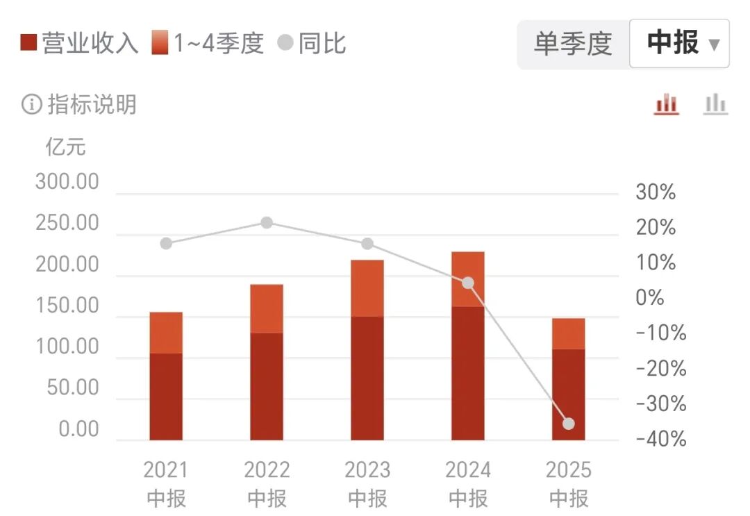 营收降35%，利润降45%，洋河股份上半年业绩“双杀”，经销商减少257家