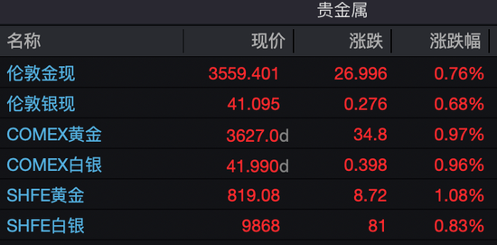 深夜，黄金白银飙涨！美联储新主席热门人选主张“多次降息”