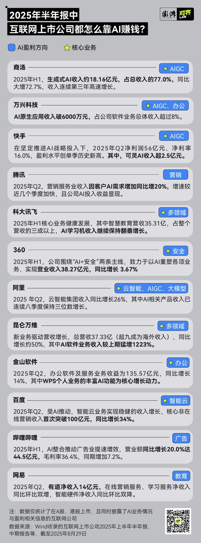 图解大厂2025年半年报：AI到底在烧钱，还是在赚钱？