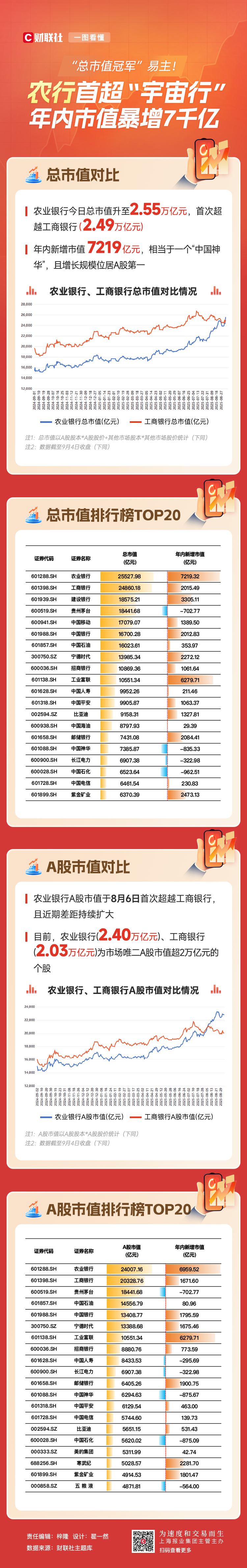 “总市值冠军”易主！农行首超“宇宙行” 年内市值暴增7千亿
