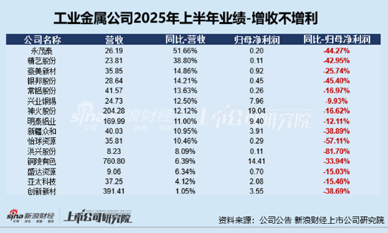 工业金属半年报|铜陵有色上半年归母净利润降超3成 境外分红致所得税费用激增拖垮利润