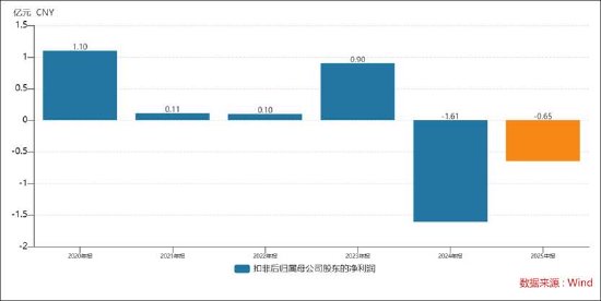 万兴科技遭巨头环伺买量也难换高增长？持续亏损 实控人高位减持套现吃相疑难看