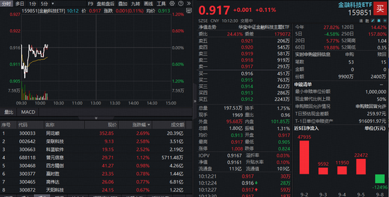 董事长减持计划提前终止，同花顺应声反弹逾2%！百亿金融科技ETF获资金抢筹，实时净申购7500万份